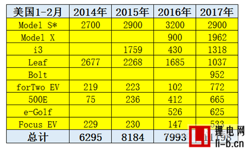 2017年1-2月中國新能源車被美國反超