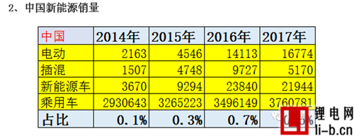 2017年1-2月中國新能源車被美國反超
