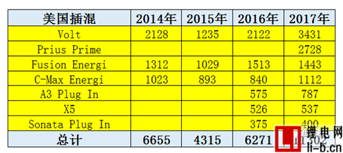 2017年1-2月中國新能源車被美國反超