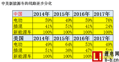 2017年1-2月中國新能源車被美國反超