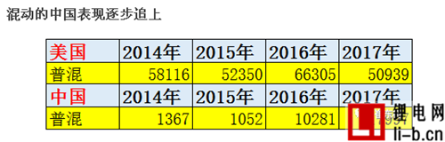 2017年1-2月中國新能源車被美國反超