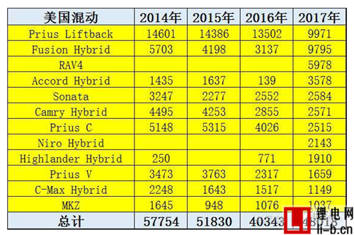 2017年1-2月中國新能源車被美國反超