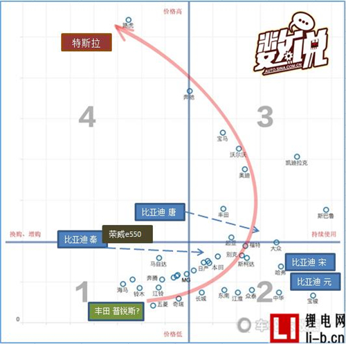 數說：比亞迪當備胎 特斯拉最不忠誠
