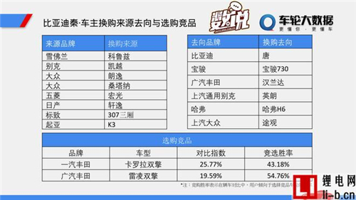 數說：比亞迪當備胎 特斯拉最不忠誠