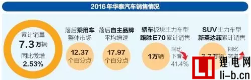“邊緣車企”華泰的上市邏輯：抓緊新能源汽車機遇期？