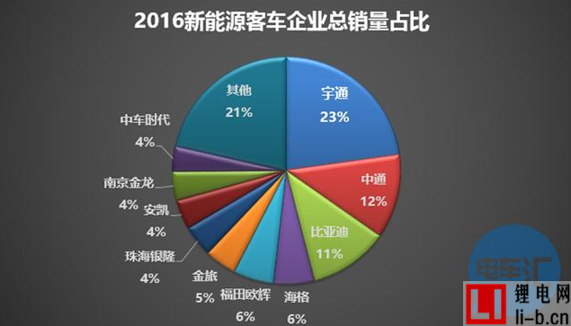 宇通納新供應商 電池“白名單”掛鉤推薦目錄或反水