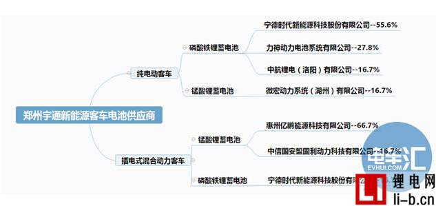 宇通納新供應商 電池“白名單”掛鉤推薦目錄或反水