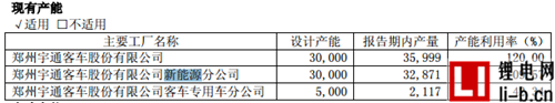 宇通客車2016年報：新能源汽車收入約188億元，占比超5成