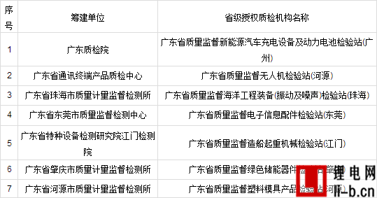 廣東省籌建質量監督新能源汽車充電設備及動力電池檢驗站