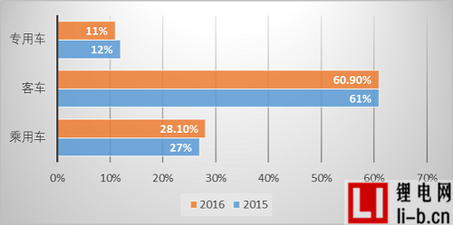 2015—2016年中國鋰動力電池消費結構