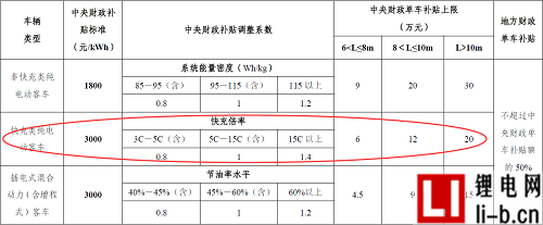 新能源客車補貼標準和技術要求