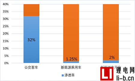 2016年新能源汽車滲透率情況