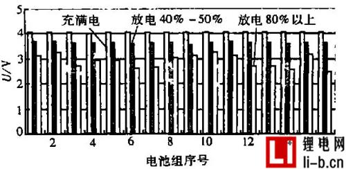淺談電池組一致性及其影響