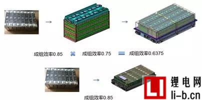 PACK輕量化路線之系統層級