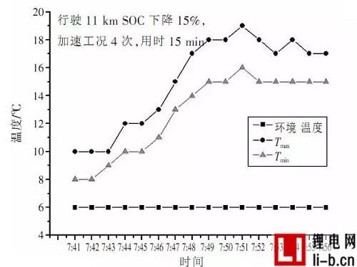 案例分析：6輛純電動汽車低溫環境使用分析