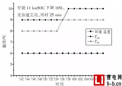 案例分析：6輛純電動汽車低溫環境使用分析