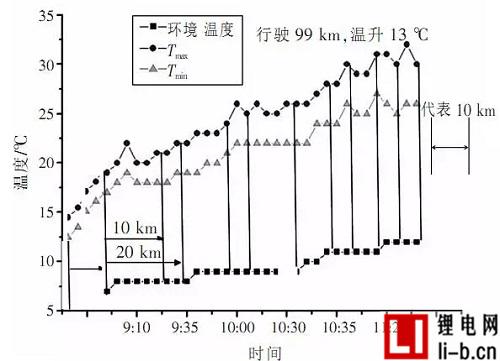 案例分析：6輛純電動汽車低溫環境使用分析