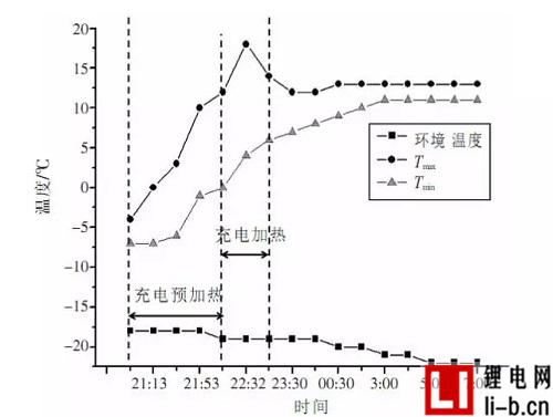 案例分析：6輛純電動汽車低溫環境使用分析