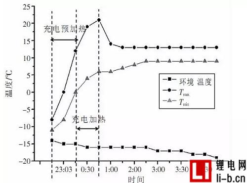 案例分析：6輛純電動汽車低溫環境使用分析