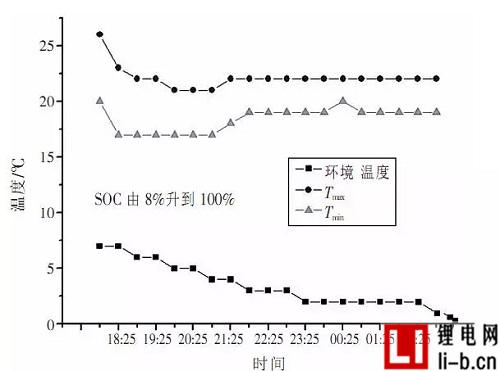 案例分析：6輛純電動汽車低溫環境使用分析