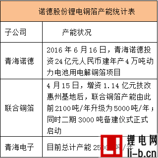 諾德股份截止目前鋰電銅箔產(chǎn)能達到3萬噸/年