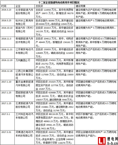 東風柳汽申請純電動乘用車準入 首款產品或年內上市