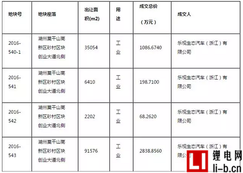 樂視汽車1.4億買下浙江德清679畝土地