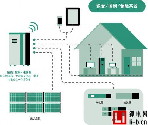 日產(chǎn)計劃使用回收電池開發(fā)家用儲能系統(tǒng)