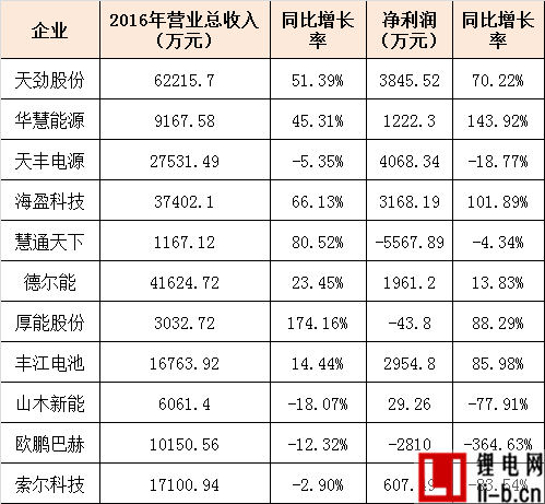 11家新三板鋰電池企業(yè)2016業(yè)績(jī)匯總