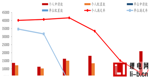 北京市新能源車指標供不應求