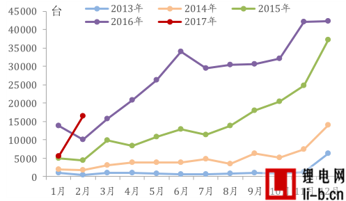 新能源乘用車銷量從 2015 年開始進入增長快車道