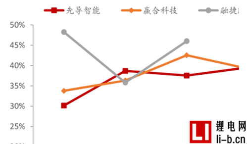 鋰電設備業務保持較高毛利率，穩中有升