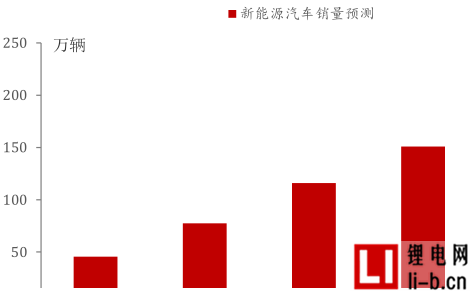 “十三五”期間新能源汽車銷量預測