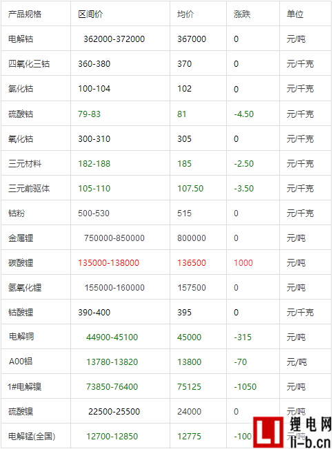 2017年5月18號鋰電相關材料報價及價格趨勢