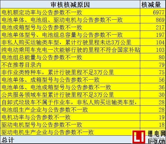 2016年新能源車補(bǔ)貼審核超預(yù)期嚴(yán)格