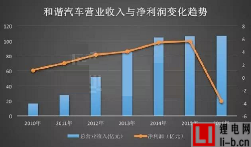 和諧汽車虧損，百億市值蒸發
