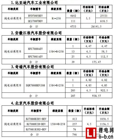 北京撥付3.06億元新能源汽車補貼，共惠及四家企業(yè)