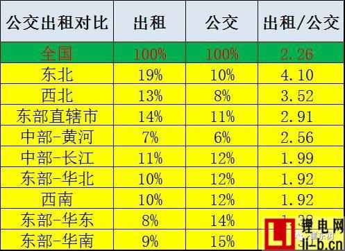 乘聯會崔東樹：交通部力挺新能源公交占比仍有提升潛力