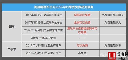 更多人可免費使用 特斯拉推超級充電新政策