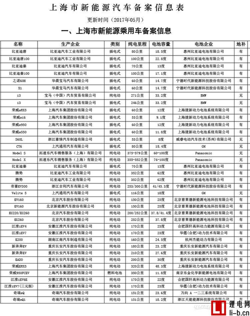 這7款新能源車在上海銷售但無法獲得地方補貼