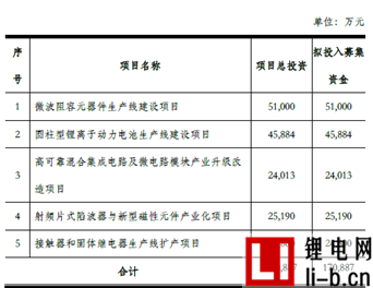 市場需求升溫 振華新能源4.6億元升級動力電池產線