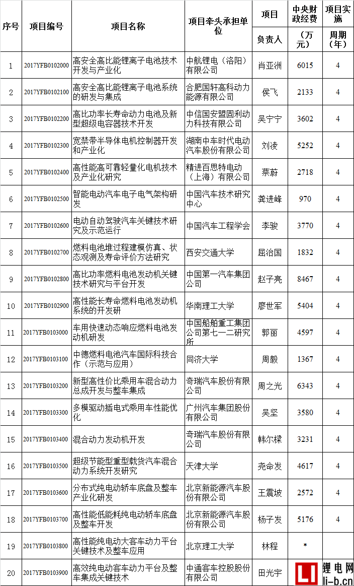 國家重點研發(fā)計劃2017年度項目之“新能源汽車”專項公示  一汽/中通等入選
