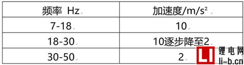 國(guó)標(biāo)委發(fā)布動(dòng)力電池國(guó)標(biāo)相關(guān)公告，蓄電池包或系統(tǒng)的振動(dòng)/擠壓試驗(yàn)做修改