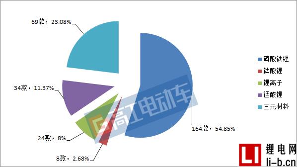296批公告新能源車型大詳解！寧德時代/沃特瑪/力神電池配套排名前三