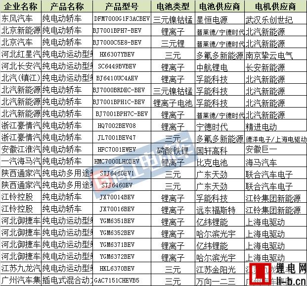 296批公告新能源車型大詳解！寧德時代/沃特瑪/力神電池配套排名前三