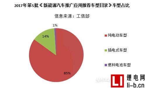 工信部發布第五批新能源推薦目錄，309個車型入圍