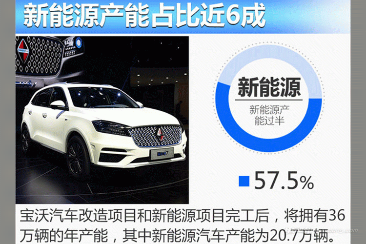 寶沃北京工廠擴能18萬輛，專供新能源車