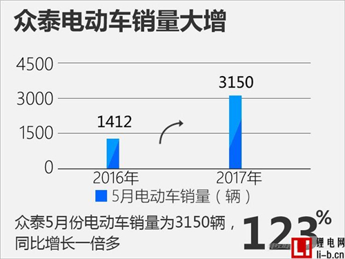 眾泰電動(dòng)車(chē)五月銷(xiāo)量勁增123% 再推兩款新品