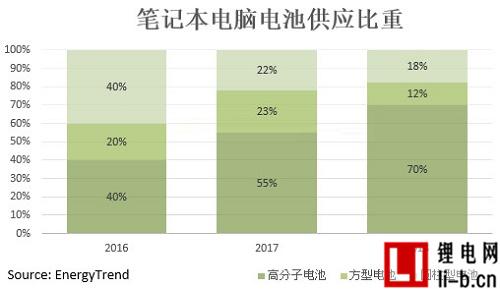 鈷價上漲導致IT電池第二季價格上揚超15%