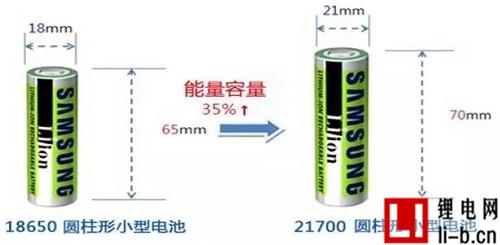21700電池比18650電池能量容量提升35%